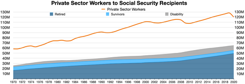 Social Security (United States)
